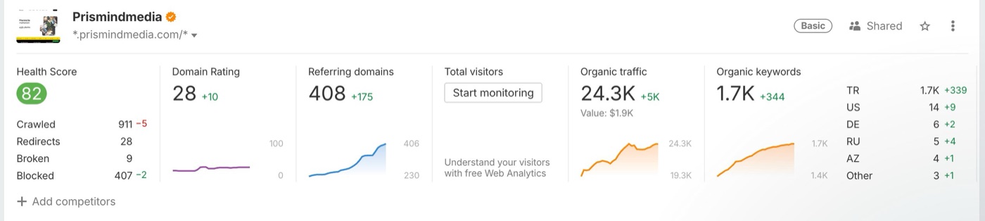Prismind Media Ahrefs site overview: DR 28, 408 referring domains, 24.3K organik trafik