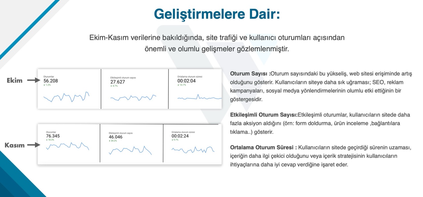 GA4 oturum metrikleri Ekim Kasım karşılaştırması: 56.208'den 76.345 oturuma