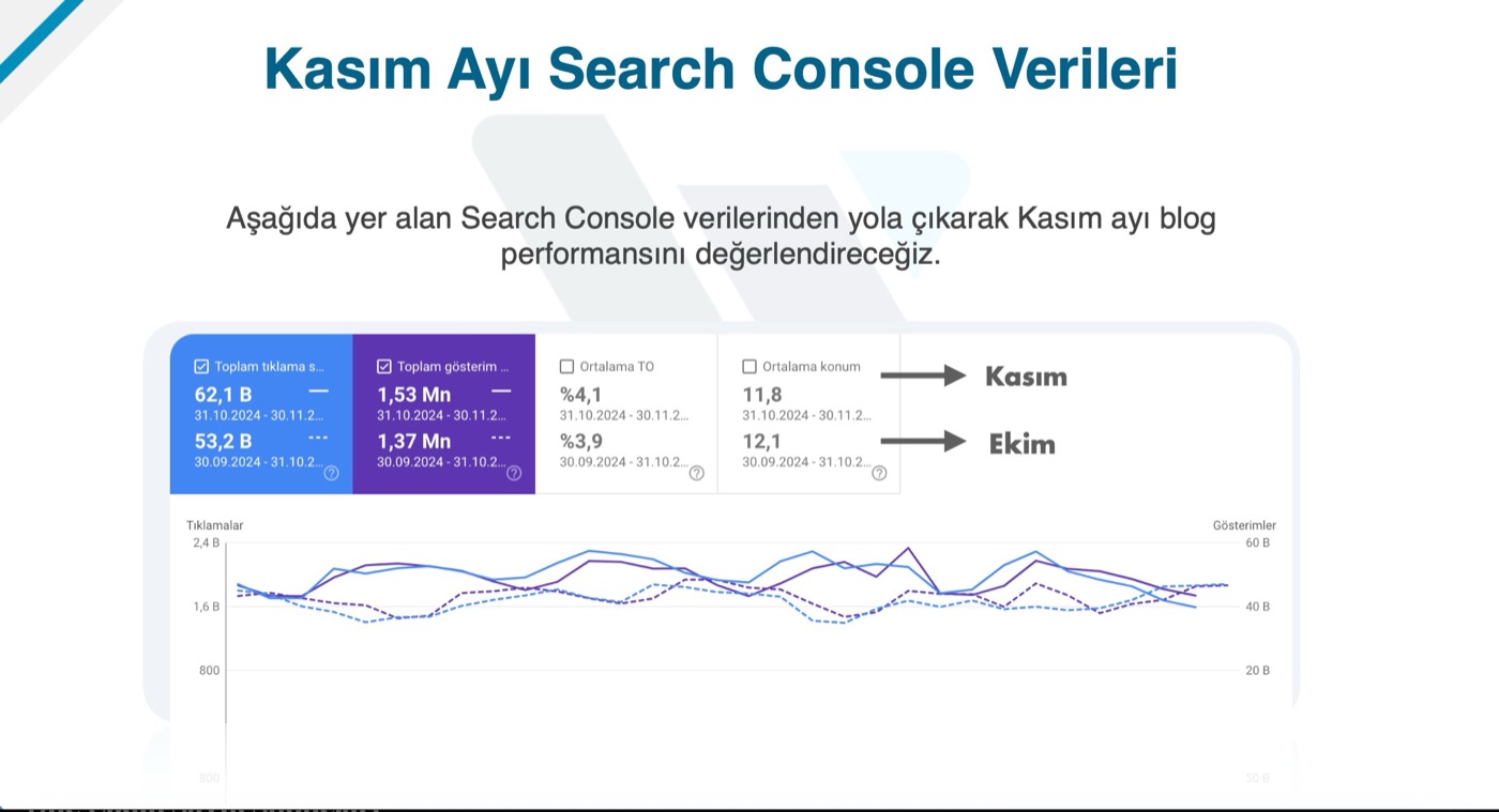 Vepara Kasım 2024 Search Console verileri: 62.100 tıklama, 1.53 MN gösterim
