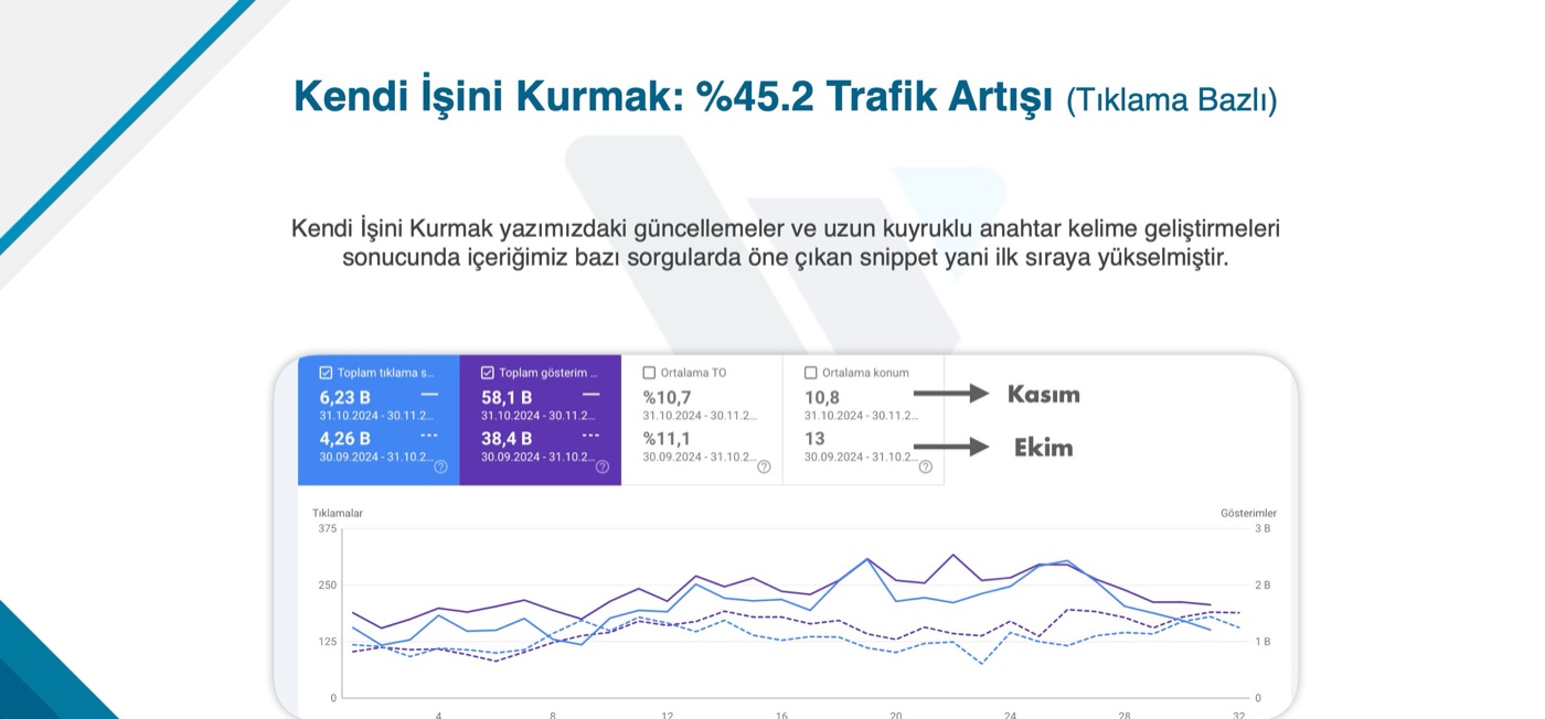 Kendi İşini Kurmak sayfası GSC: 4.260'tan 6.230 tıklamaya, featured snippet