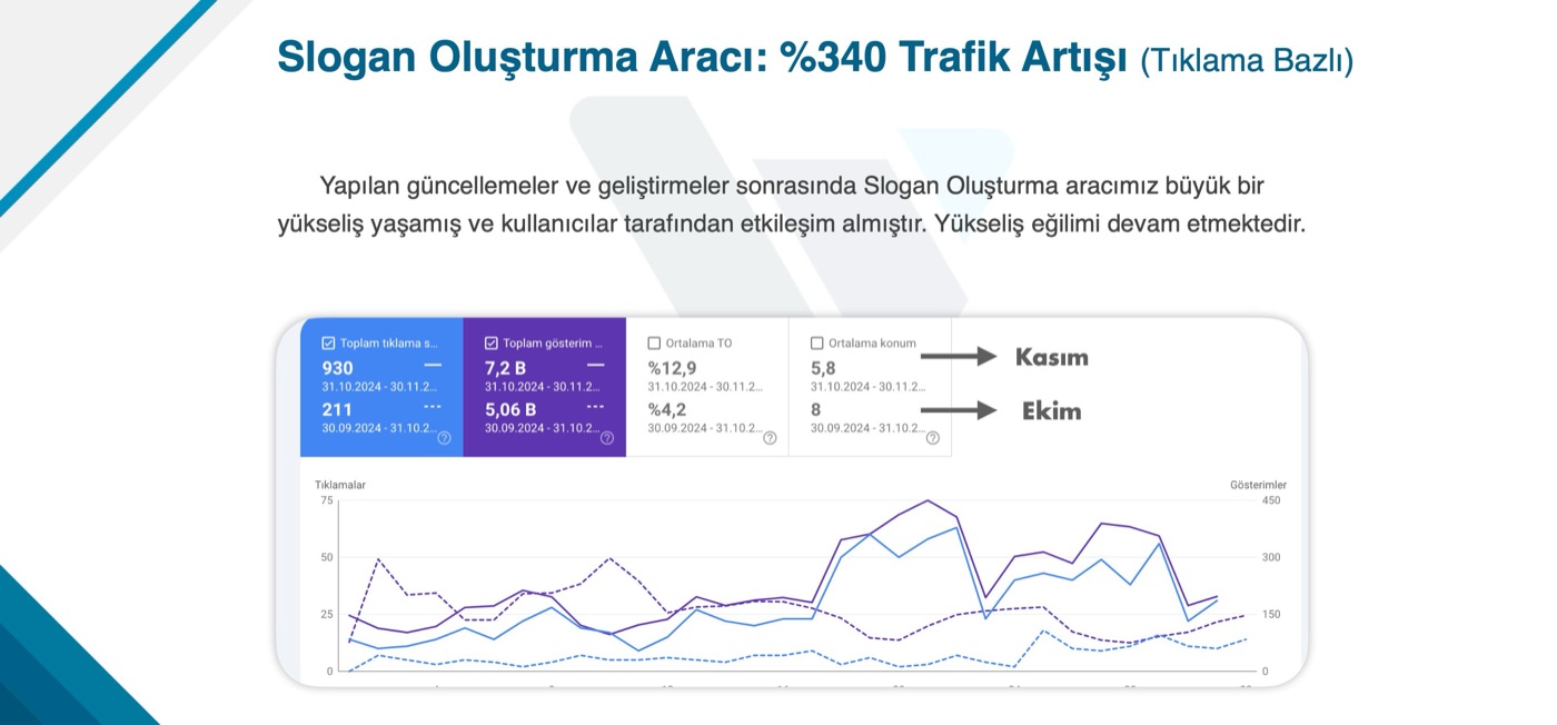 Slogan oluşturma aracı GSC: 211'den 930 tıklamaya, %340 artış